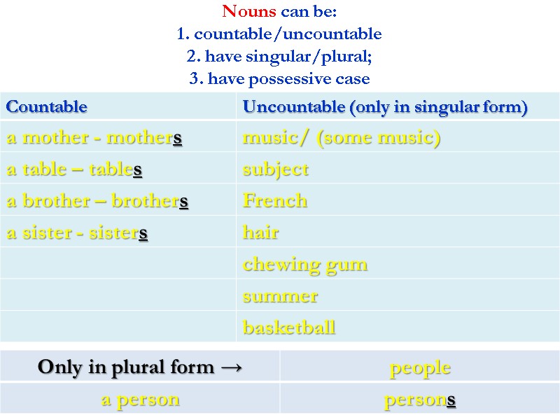 Nouns can be: 1. countable/uncountable 2. have singular/plural;  3. have possessive case